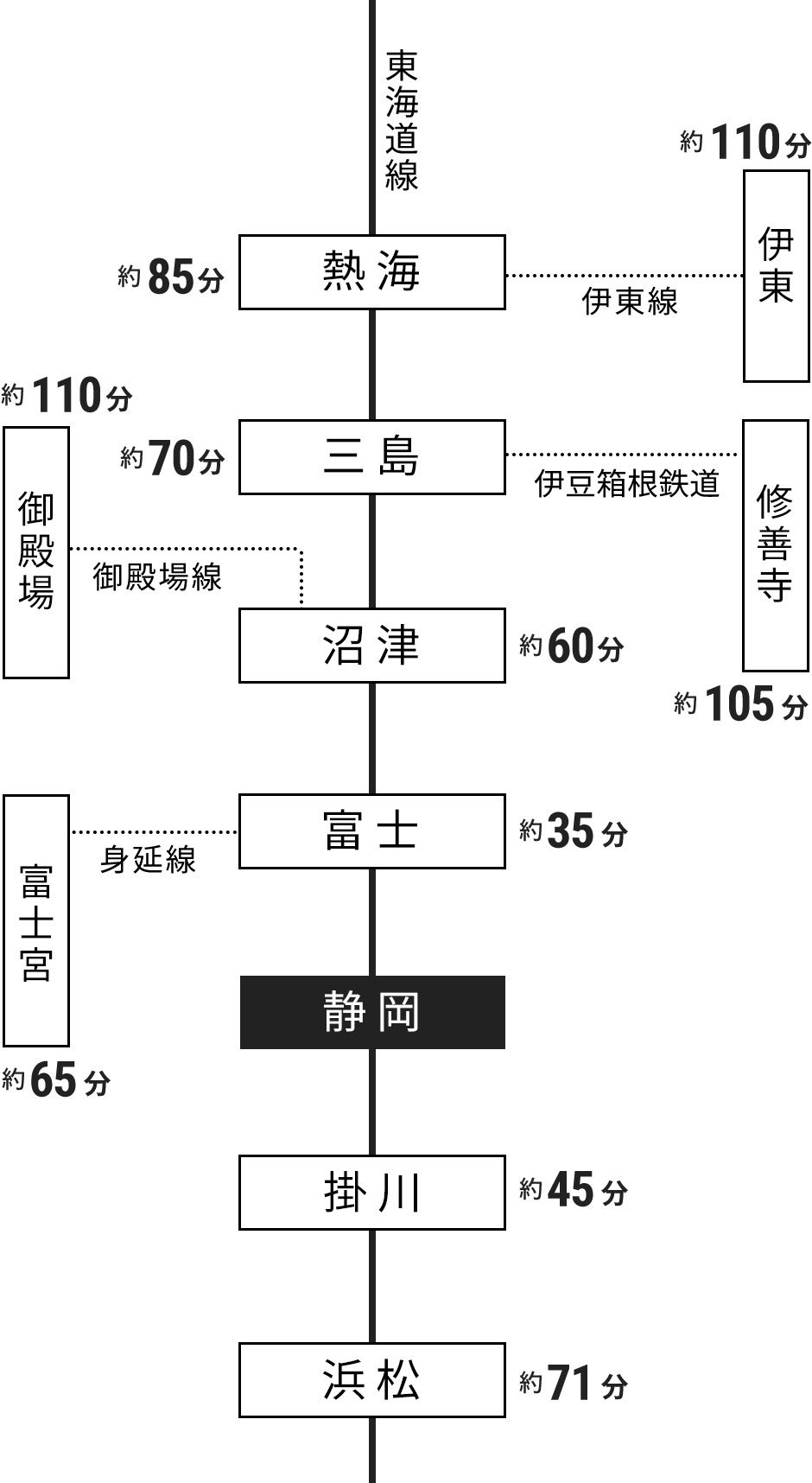 静岡駅までのアクセス