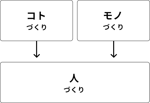 コト、モノ、人づくり