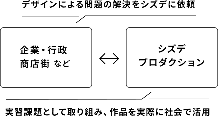 シズデプロダクションの仕組み